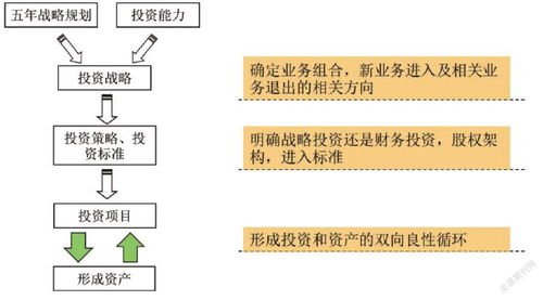 大型國有集團全過程投資管理 思路、體系與實踐路徑